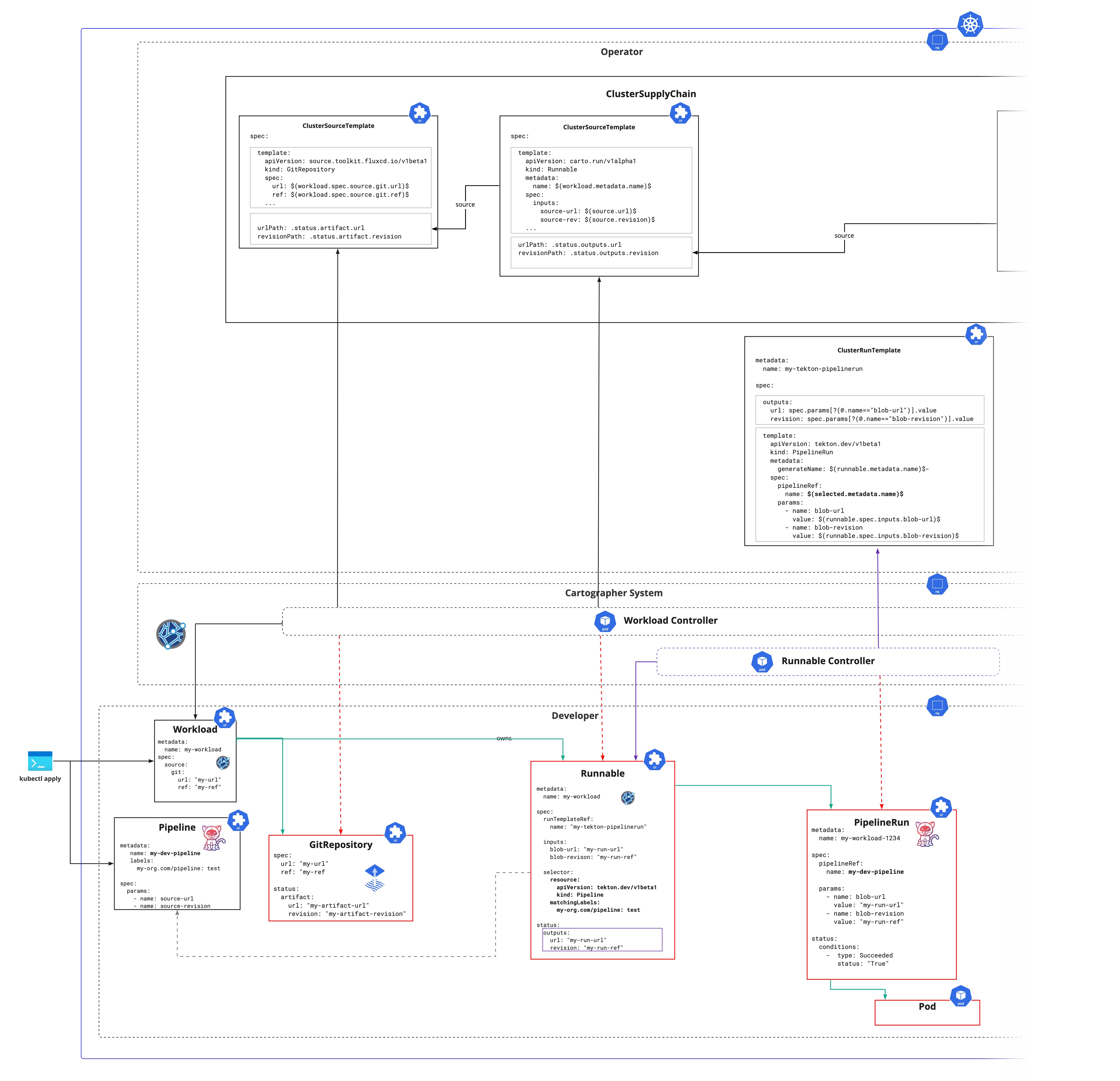 Runnable-SupplyChain